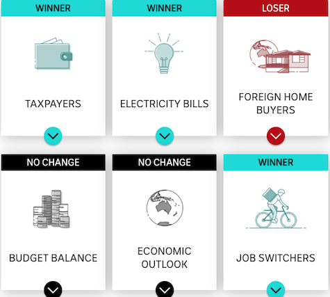 Winners and Losers - Federal Budget 2025-26