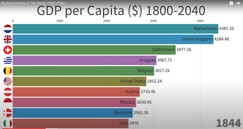 Countries with the highest GDP per capita between 1800-2040
