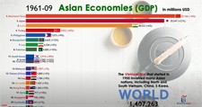 Asian Economies (1960 - 2020)